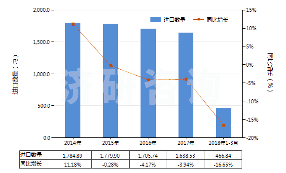 2014-2018年3月中國(guó)重氮化合物、偶氮化合物及氧化偶氮化合物(HS29270000)進(jìn)口量及增速統(tǒng)計(jì)